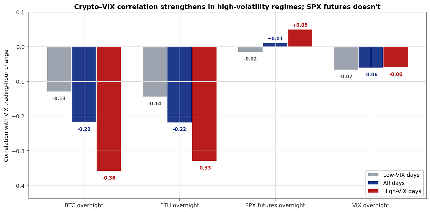 Correlations of overnight signals with VIX trading-hour change, by volatility regime