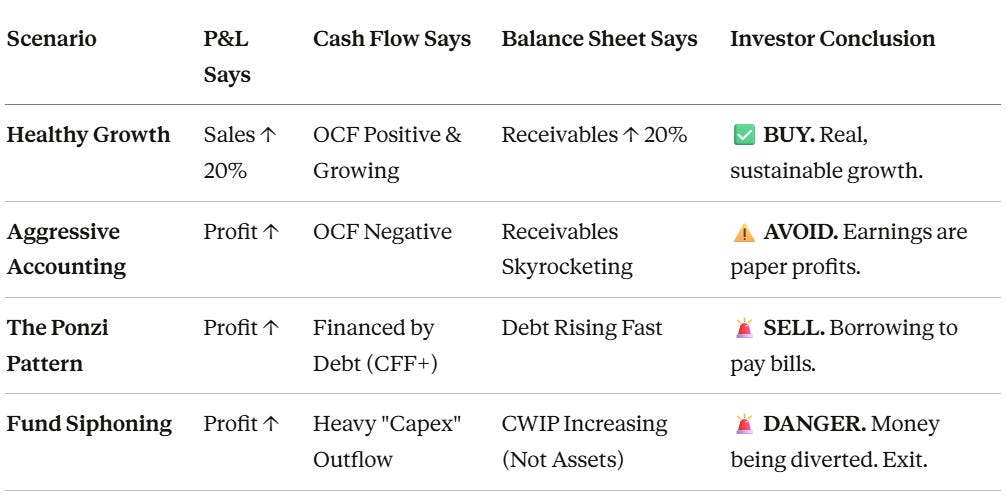 Scenario P&L Says Cash Flow Says Balance Sheet Says Investor Conclusion Healthy Growth Sales ↑ 20% OCF Positive & Growing Receivables ↑ 20% ✅ BUY. Real, sustainable growth. Aggressive Accounting Profit ↑ OCF Negative Receivables Skyrocketing ⚠️ AVOID. Earnings are paper profits. The Ponzi Pattern Profit ↑ Financed by Debt (CFF+) Debt Rising Fast 🚨 SELL. Borrowing to pay bills. Fund Siphoning Profit ↑ Heavy “Capex” Outflow CWIP Increasing (Not Assets) 🚨 DANGER. Money being diverted. Exit.