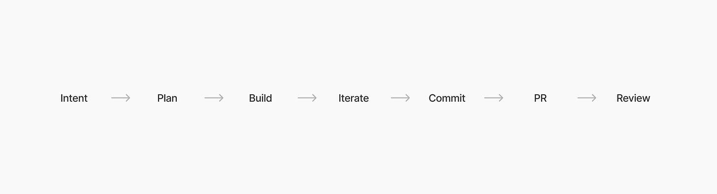 Intent → Plan → Build → Iterate → Commit → PR → Review