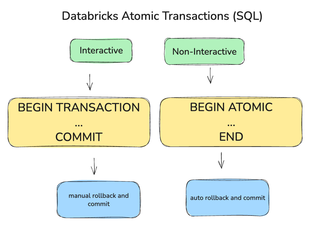 Transactions Are Coming to the Lakehouse… Whether You Like It or Not ...
