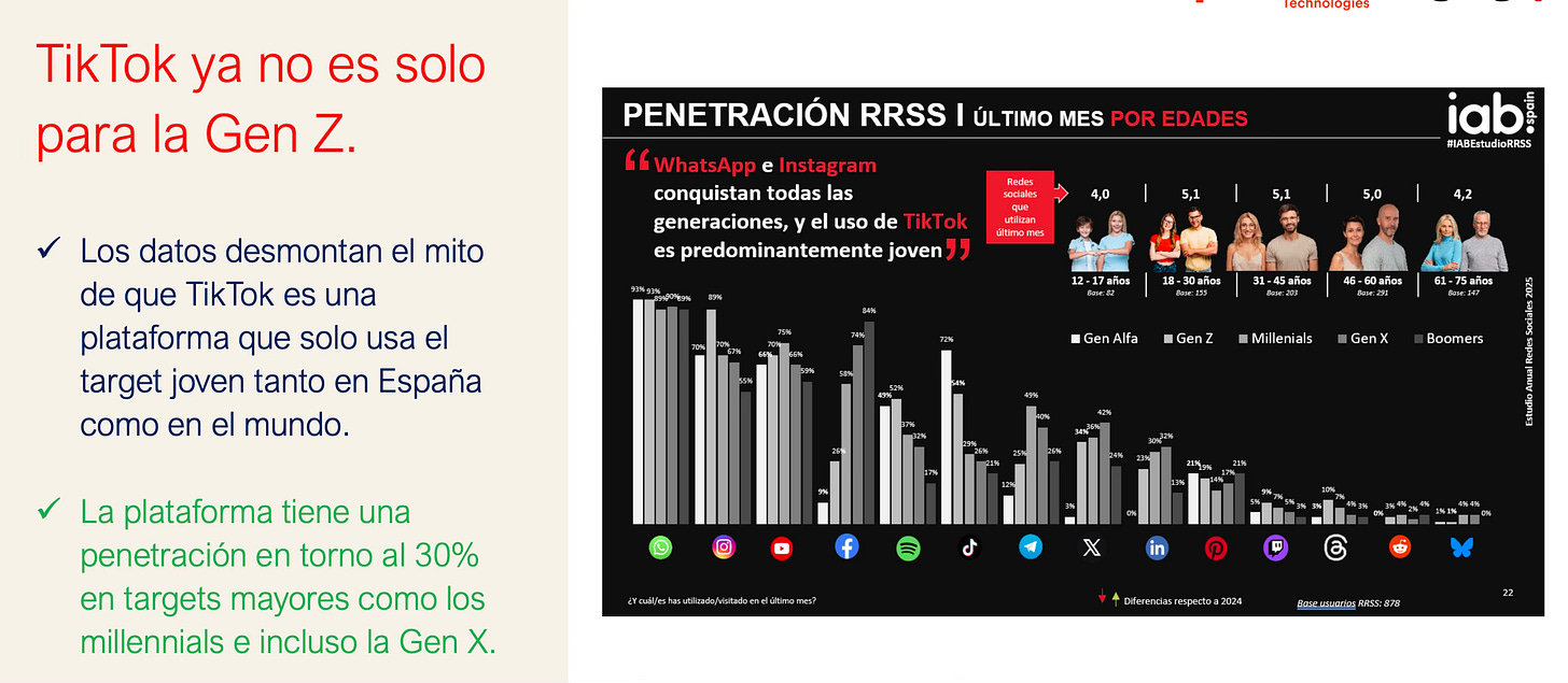 TikTok en España (2025), más allá del entretenimiento, una plataforma ...