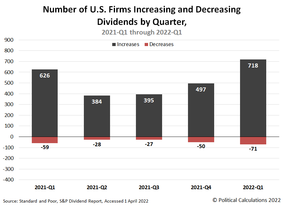 Number of Public U.S. Firms Increasing or Decreasing Their Dividends by Quarter, 2021-Q1 through 2022-Q1 Number of Public U.S. Firms Increasing or Decreasing Their Dividends by Quarter, 2021-Q1 through 2022-Q1