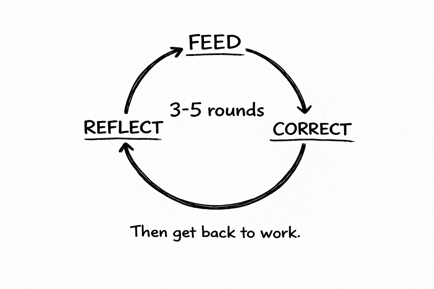 Black marker loop diagram labeled FEED → REFLECT → CORRECT with “3–5 rounds” in the center and “Then get back to work” beneath, illustrating a simple AI model migration workflow for preserving writing voice using a voice spec.