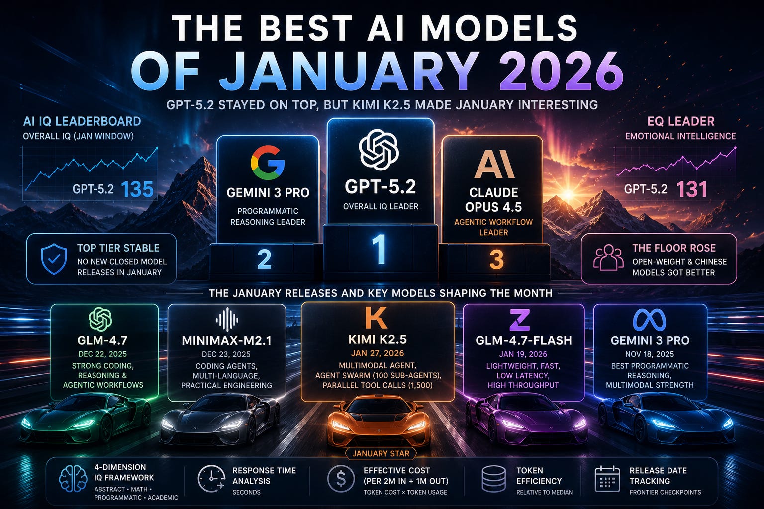 The Best AI Models of January 2026 - by Ryan Shea - AI IQ