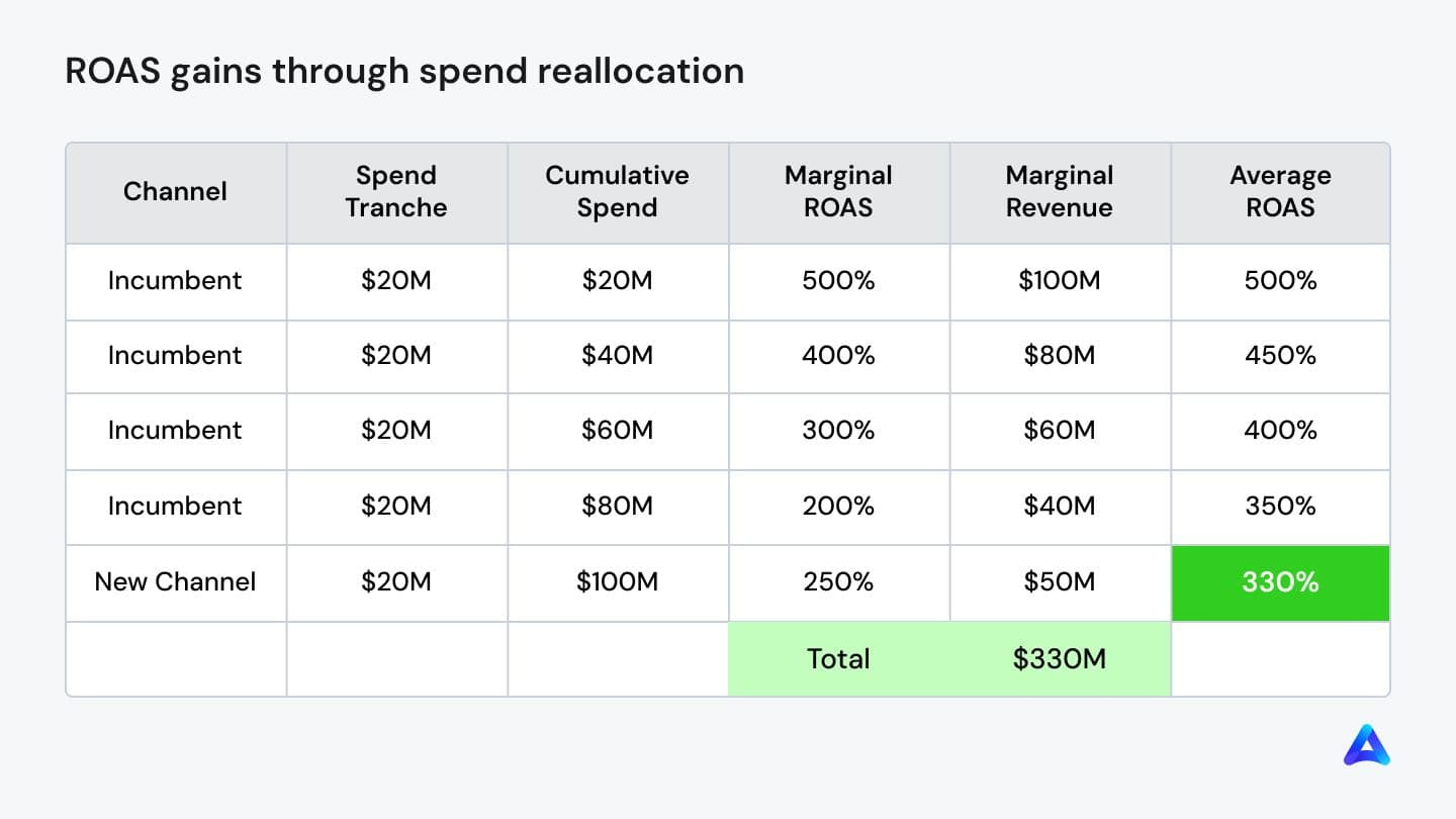 ROAS gains through spend realloation