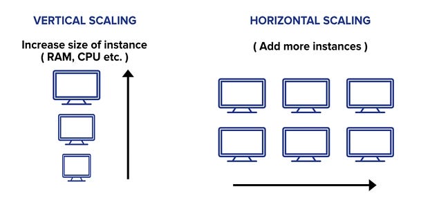 horizontal scaling in microservices