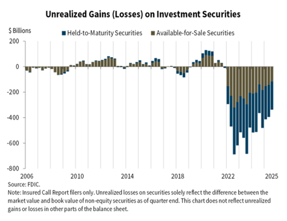 Unrealized Gains (Losses) on Investment Securities Q3 2025