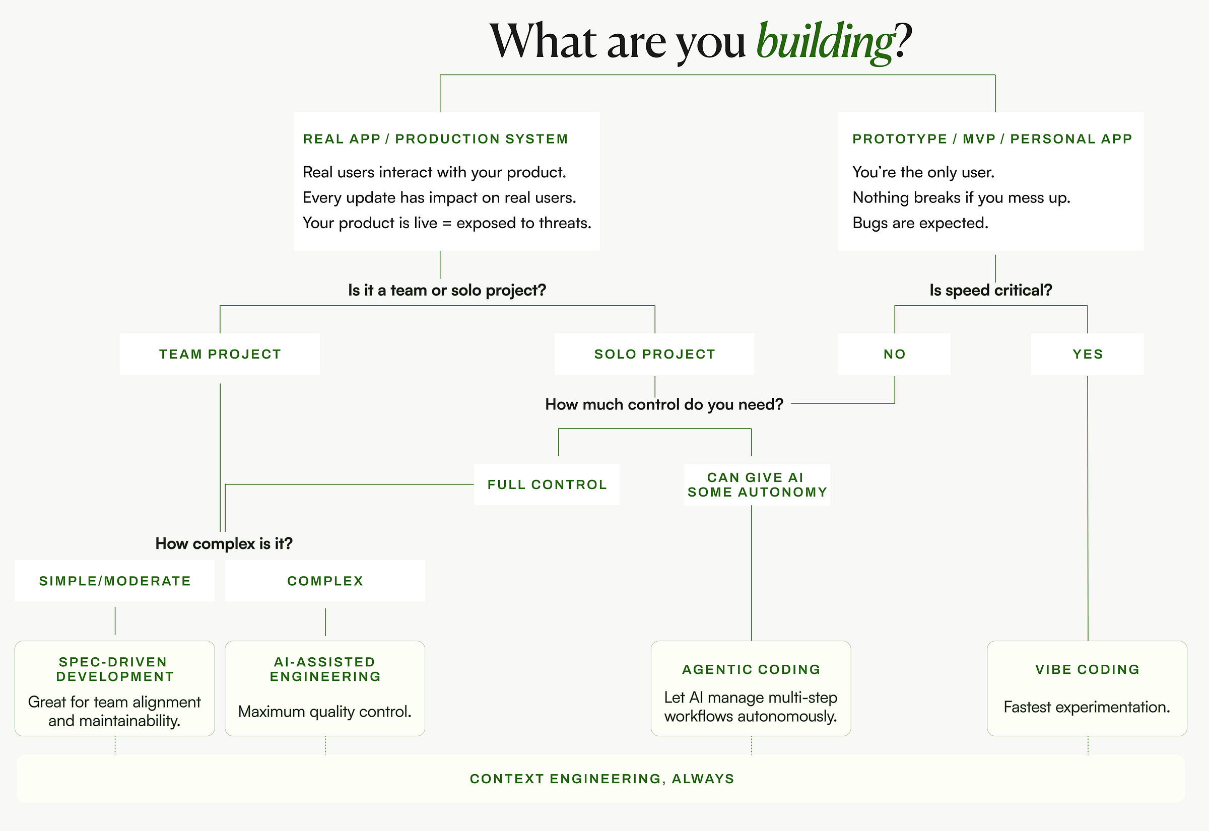 Decision tree titled "What are you building?" that maps AI coding approaches by project type. Real apps and production systems split into team projects (Spec-Driven Development for simple/moderate, AI-Assisted Engineering for complex) and solo projects (full control vs. giving AI some autonomy via Agentic Coding). Prototypes, MVPs, and personal apps split by speed into Vibe Coding. Every path ends at one rule: Context Engineering, Always. Decision tree titled "What are you building?" that maps AI coding approaches by project type. Real apps and production systems split into team projects (Spec-Driven Development for simple/moderate, AI-Assisted Engineering for complex) and solo projects (full control vs. giving AI some autonomy via Agentic Coding). Prototypes, MVPs, and personal apps split by speed into Vibe Coding. Every path ends at one rule: Context Engineering, Always.