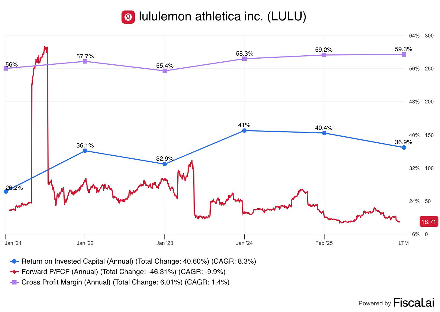 Gráfico acción Lulumeon Athletica LULU Gráfico acción Lulumeon Athletica LULU