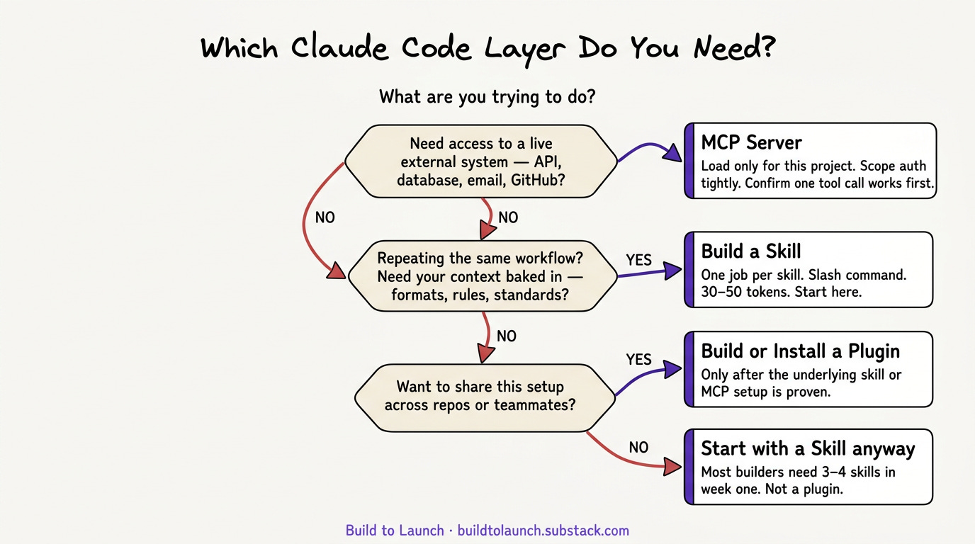 Decision flowchart titled 