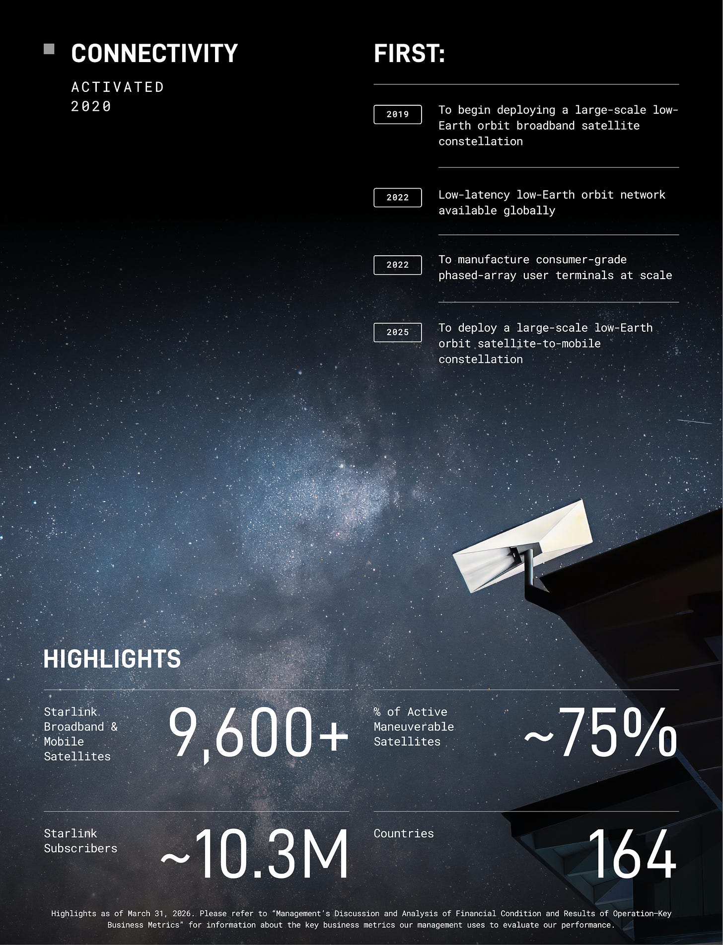 SpaceX Starlink connectivity business unit highlights from S-1 IPO filing as of March 31 2026 showing connectivity activated in 2020 with milestones including 2019 first large-scale low-Earth orbit broadband satellite constellation deployment, 2022 low-latency LEO network available globally, 2022 consumer-grade phased-array user terminals at scale, and 2025 large-scale LEO satellite-to-mobile constellation, with key metrics of 9600 plus Starlink broadband and mobile satellites, approximately 75 percent active maneuverable satellites, approximately 10.3 million Starlink subscribers, and 164 countries served as of Q1 2026 SpaceX Starlink connectivity business unit highlights from S-1 IPO filing as of March 31 2026 showing connectivity activated in 2020 with milestones including 2019 first large-scale low-Earth orbit broadband satellite constellation deployment, 2022 low-latency LEO network available globally, 2022 consumer-grade phased-array user terminals at scale, and 2025 large-scale LEO satellite-to-mobile constellation, with key metrics of 9600 plus Starlink broadband and mobile satellites, approximately 75 percent active maneuverable satellites, approximately 10.3 million Starlink subscribers, and 164 countries served as of Q1 2026