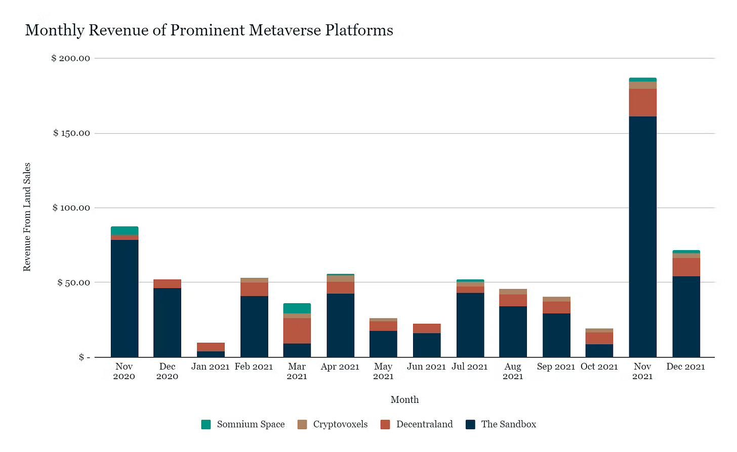 Monthly revenue of prominent metaverse platforms