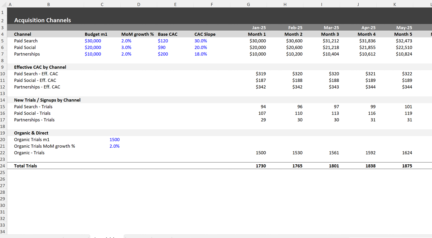 Acquisition modeling table showing paid search, paid social, and partnership budgets, CAC, CAC slope, organic trials, and total trials per month. Acquisition modeling table showing paid search, paid social, and partnership budgets, CAC, CAC slope, organic trials, and total trials per month.