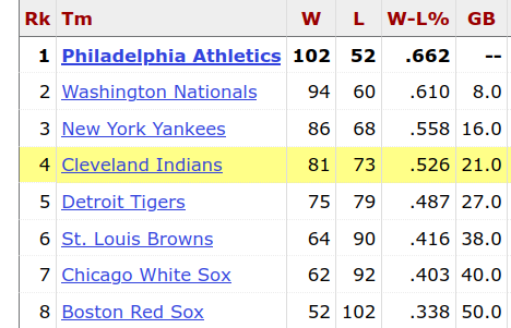 1930 American League