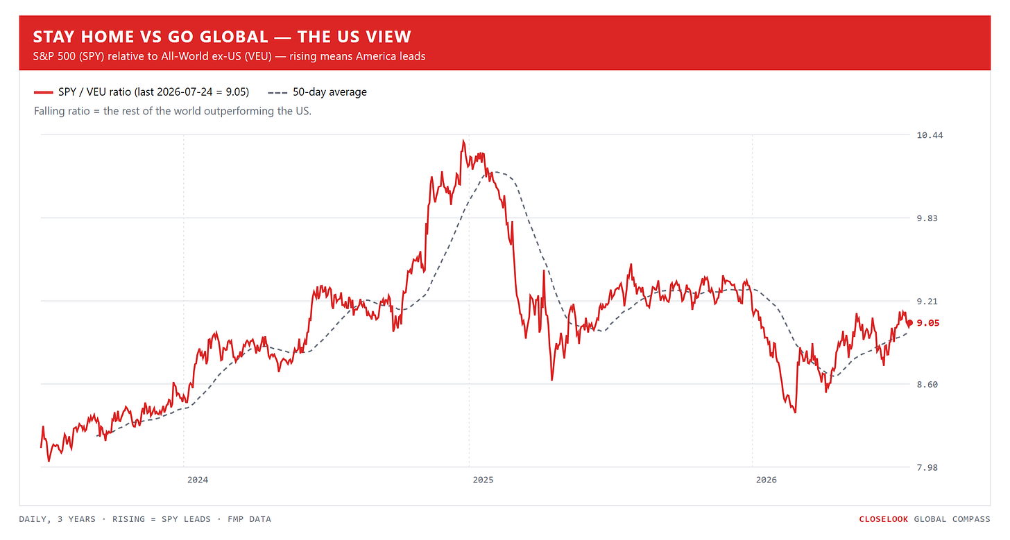 Stay Home vs Go Global, the US view — S&P 500 relative to All-World ex-US, 3 years daily with 50-day average. Closelook Global Compass. Stay Home vs Go Global, the US view — S&P 500 relative to All-World ex-US, 3 years daily with 50-day average. Closelook Global Compass.