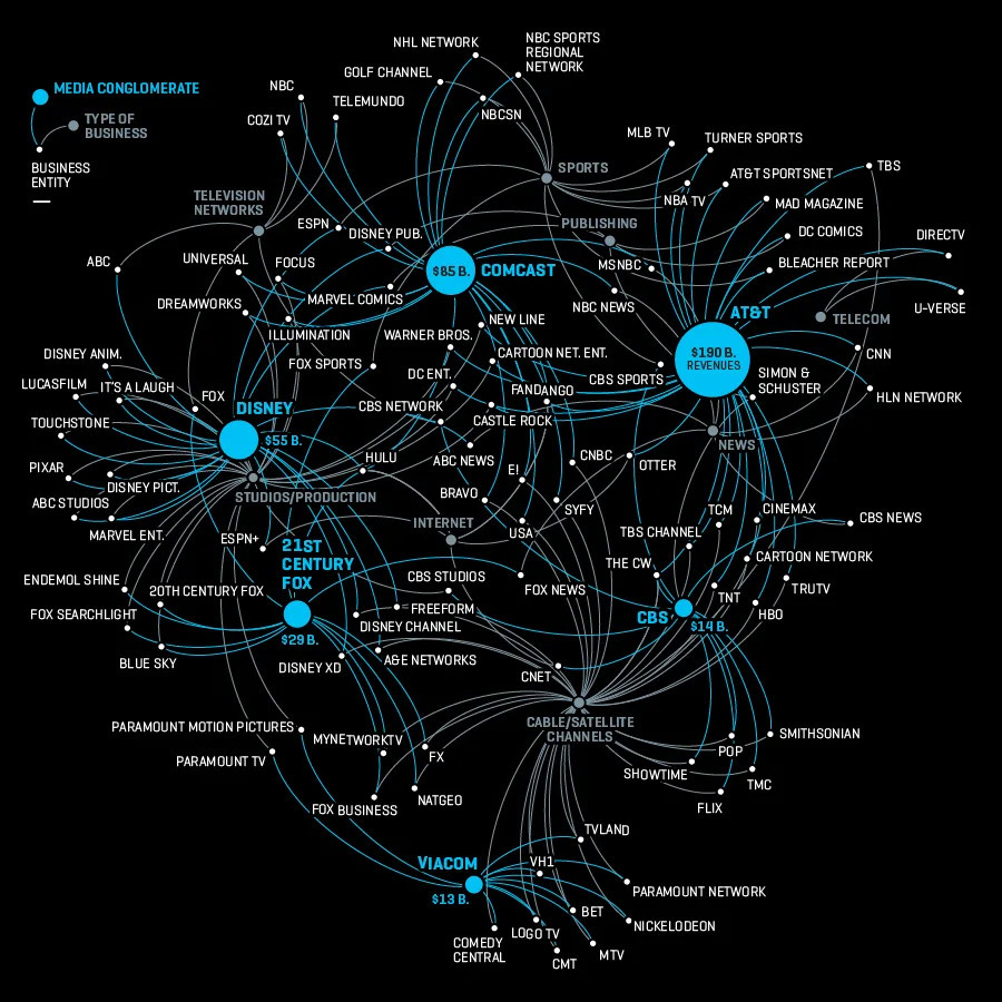 Chart mapping the consolidation of American TV.