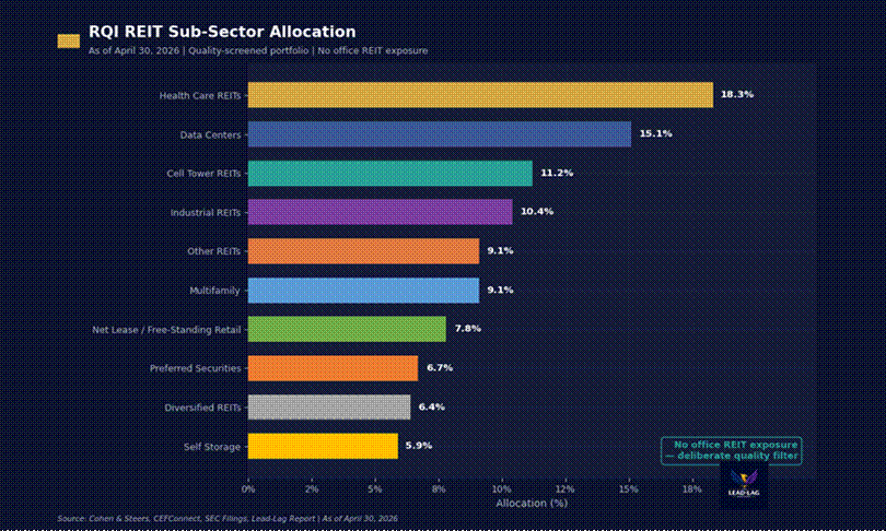 Title: RQI Sector Allocation - Description: RQI Sector Allocation