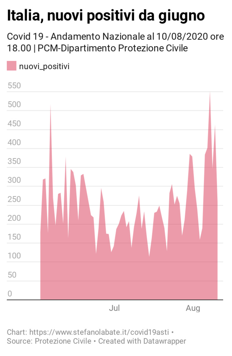 Dettagli https://www.datawrapper.de/_/eXbTC/