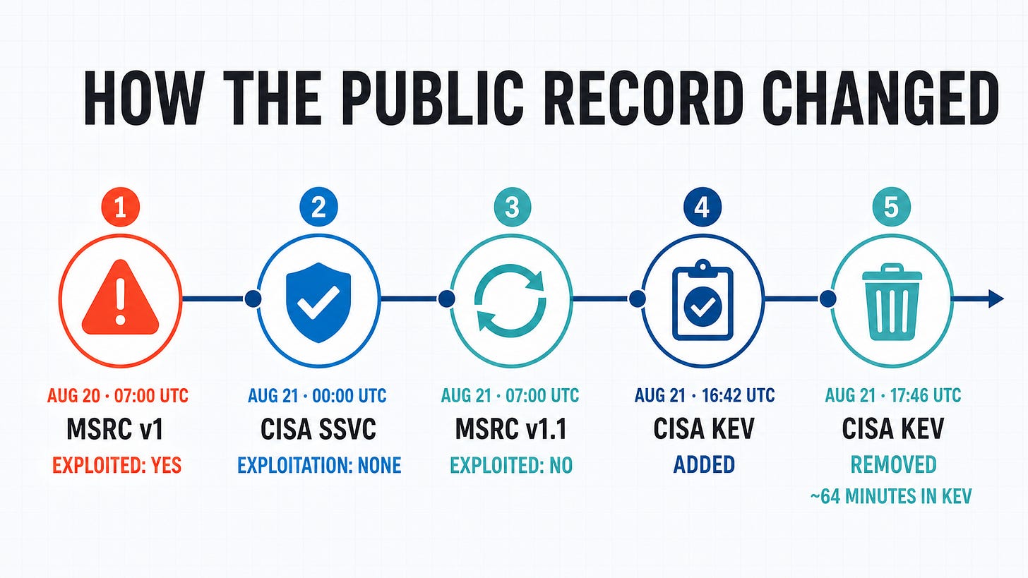 Timeline showing five public-record changes: MSRC v1 marked exploited yes; CISA SSVC showed no exploitation; MSRC v1.1 changed exploited to no; CISA added the CVE to KEV at 16:42 UTC and removed it at 17:46 UTC on August 21, 2026. Timeline showing five public-record changes: MSRC v1 marked exploited yes; CISA SSVC showed no exploitation; MSRC v1.1 changed exploited to no; CISA added the CVE to KEV at 16:42 UTC and removed it at 17:46 UTC on August 21, 2026.
