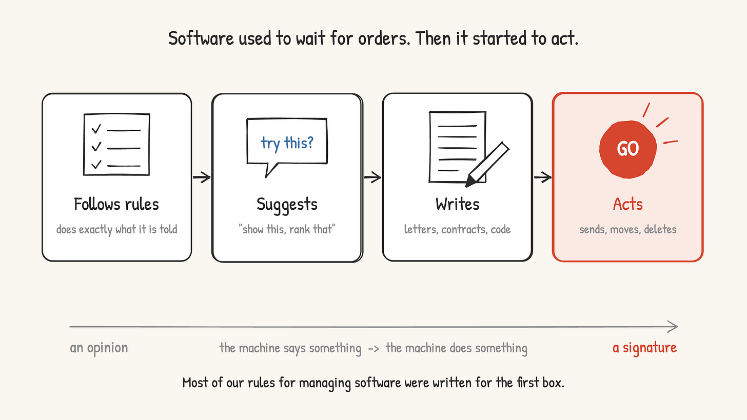 Sketch of four stages: software that follows rules, then suggests, then writes, then acts. An arrow underneath runs from an opinion to a signature.