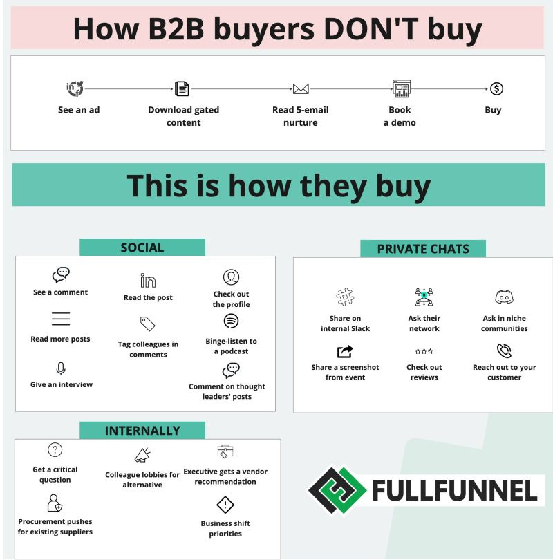 How B2B buyers buy