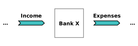 Bank X with income increasing its RNW and expenses decreasing its RNW.