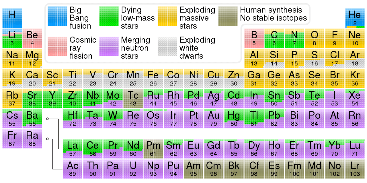 periodic table