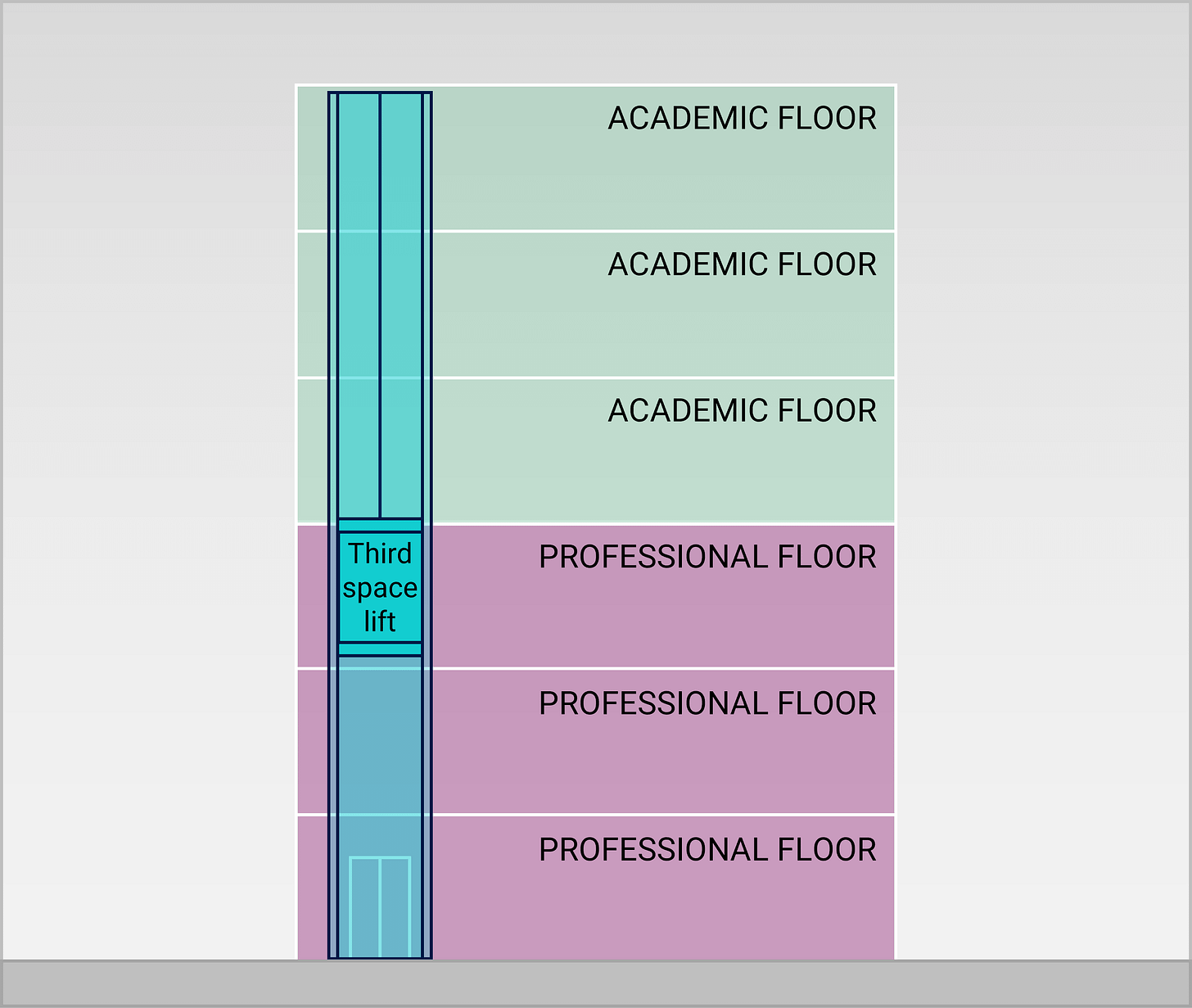 A six storey building with the first three floors labelled "professional floor" and the top three floors labelled "academic floor". A lift runs up and down all floors, labelled "third space lift".