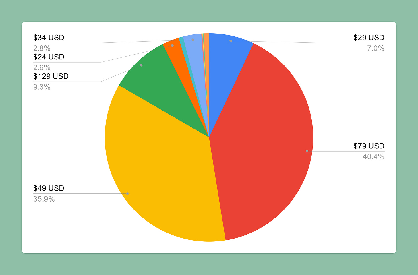 Breakdown of price points in Webflow’s Template Marketplace