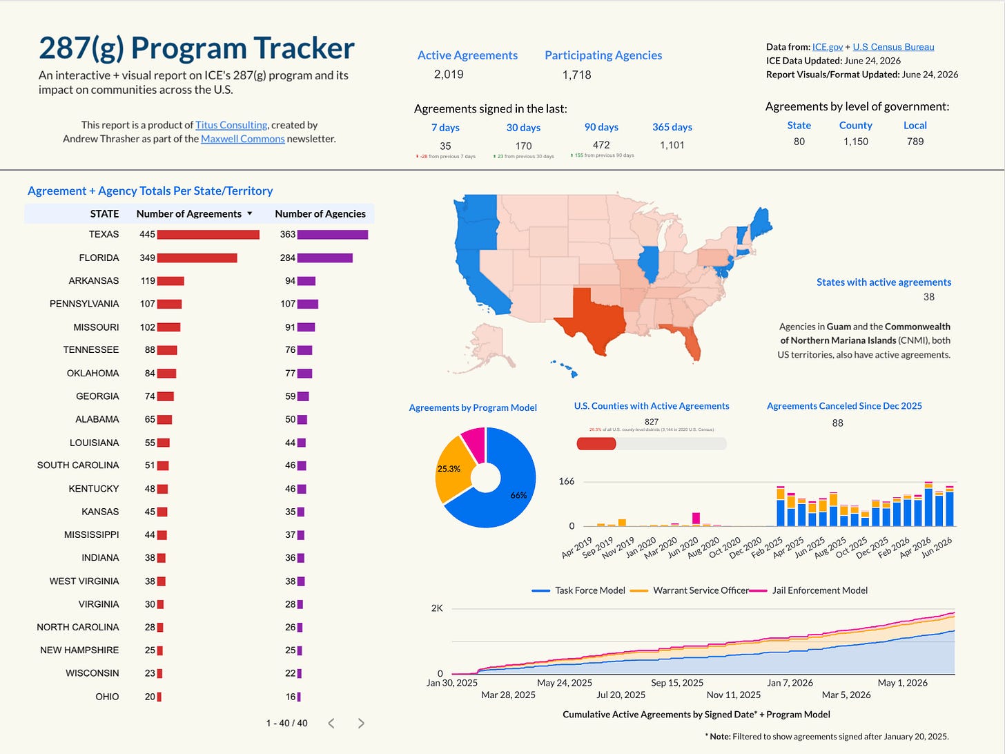 Screenshot of '287(g) Program Tracker' dashboard page showing a US state map, timeline charts, and scorecards listing key program stats (from Google Data Studio).
