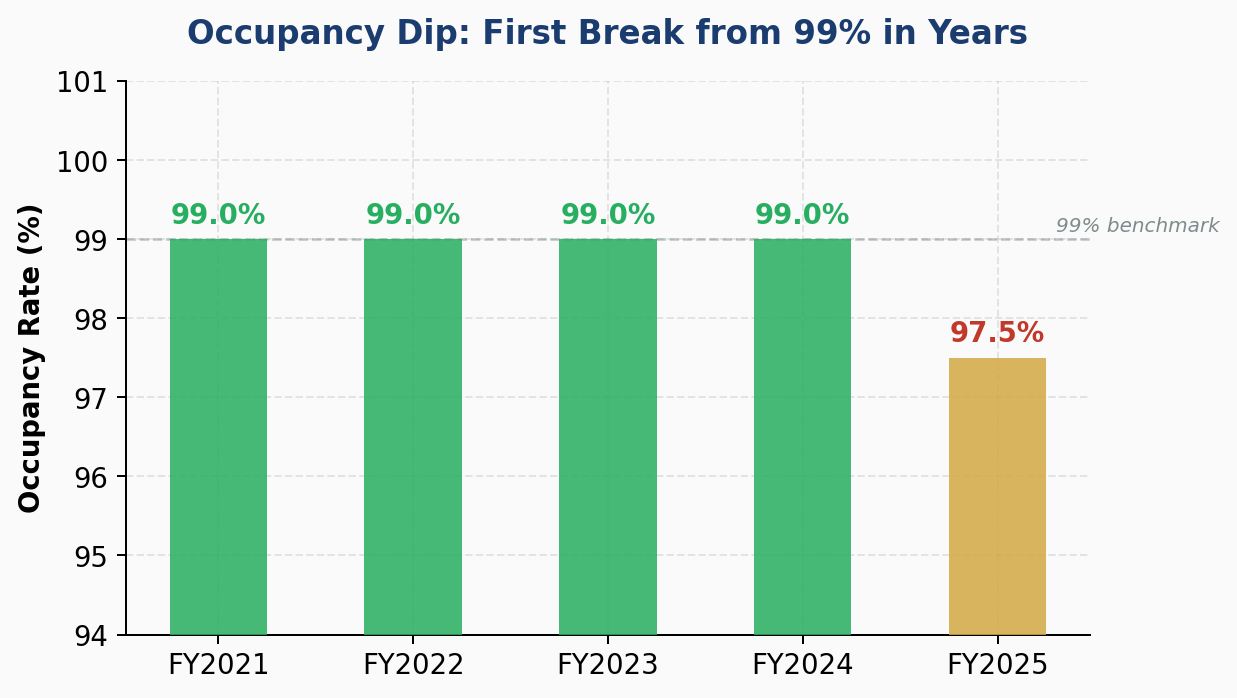 Occupancy rate dip in FY2025