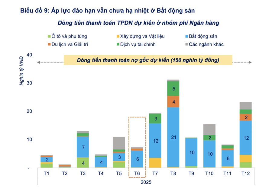 Doanh nghiệp phải trả gần 46 nghìn tỷ lãi trái phiếu trong những tháng cuối năm  - Ảnh 1