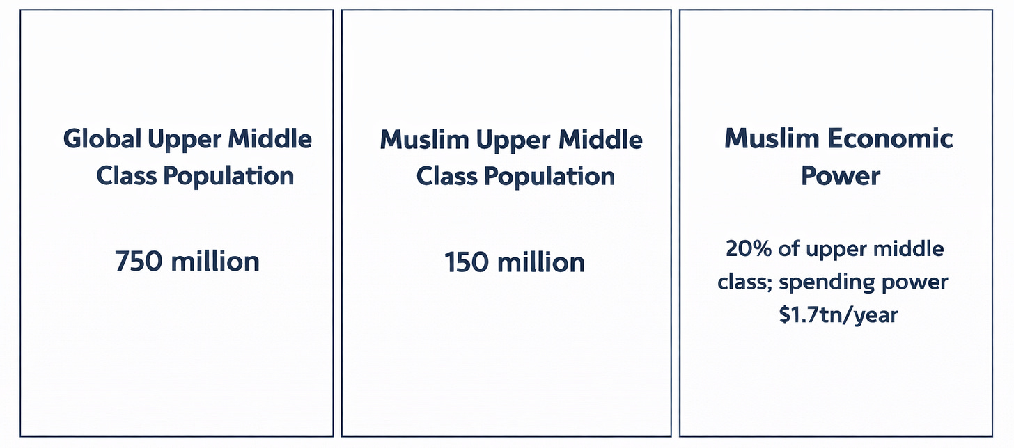 muslim upper middle class spending power