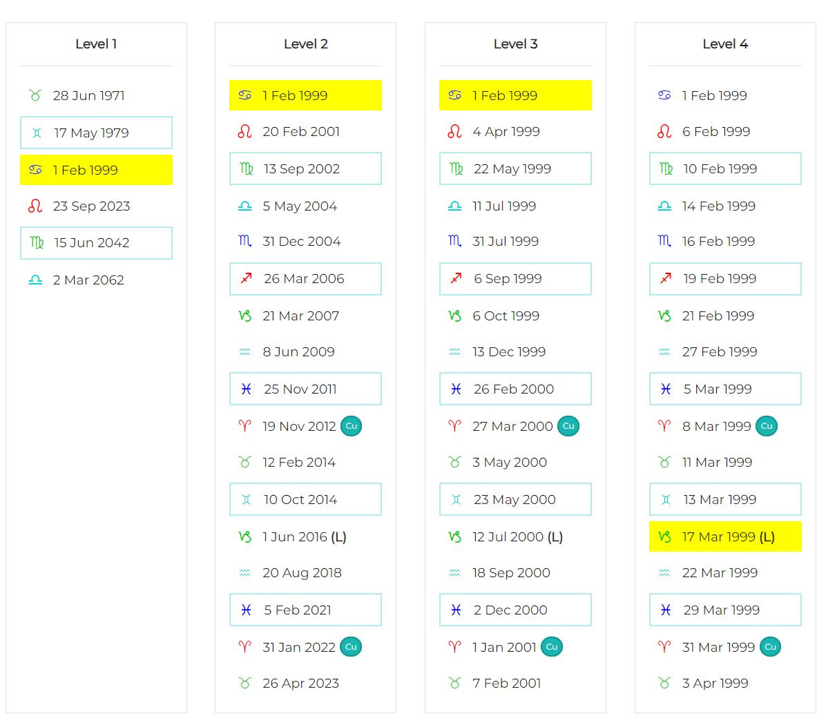 Chart from zodiacalreleasing.net showing a Cancer/Cancer/Cancer/Capricorn (LB) period for March 17 1999