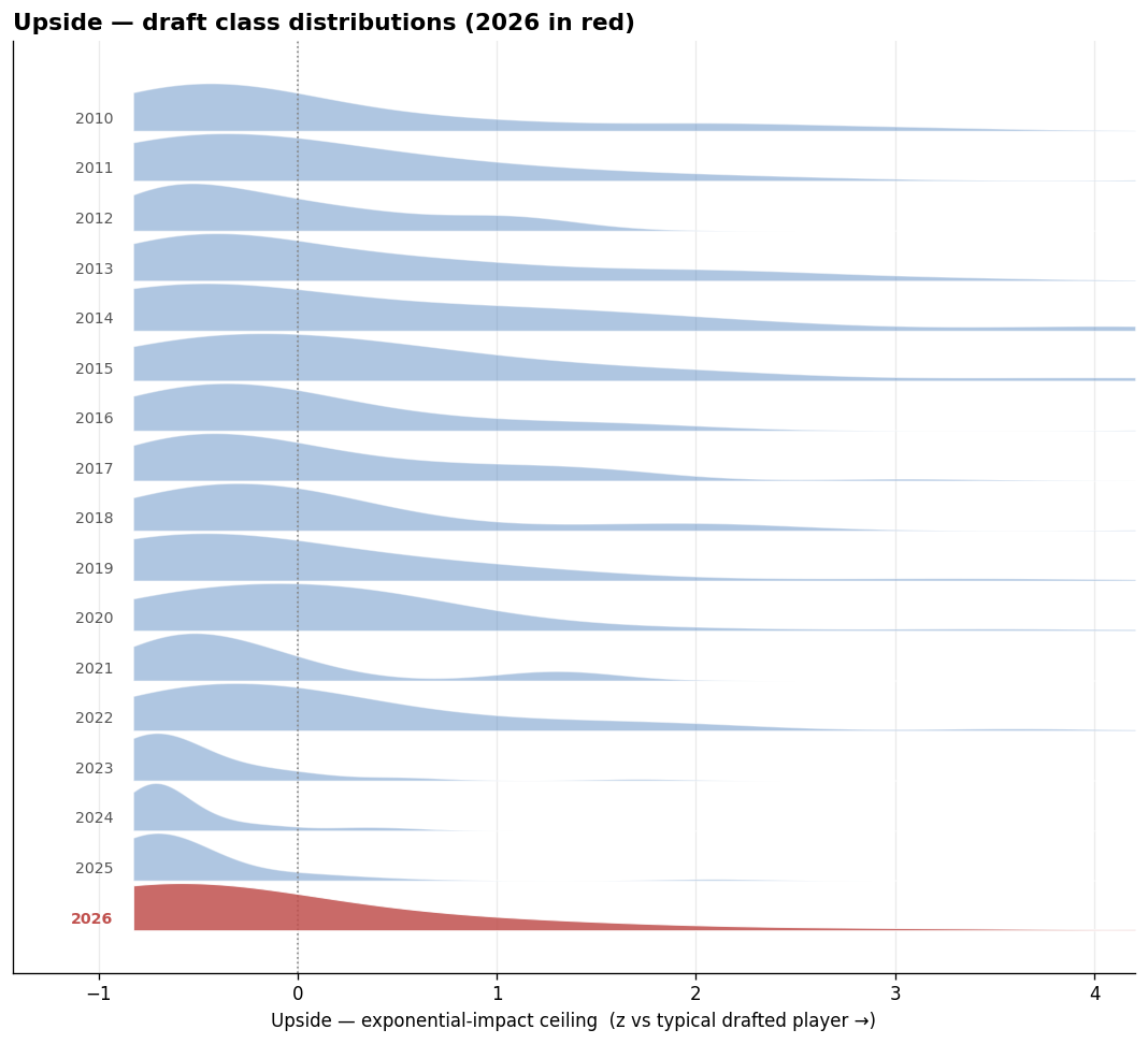Upside by draft class (2026 in red).