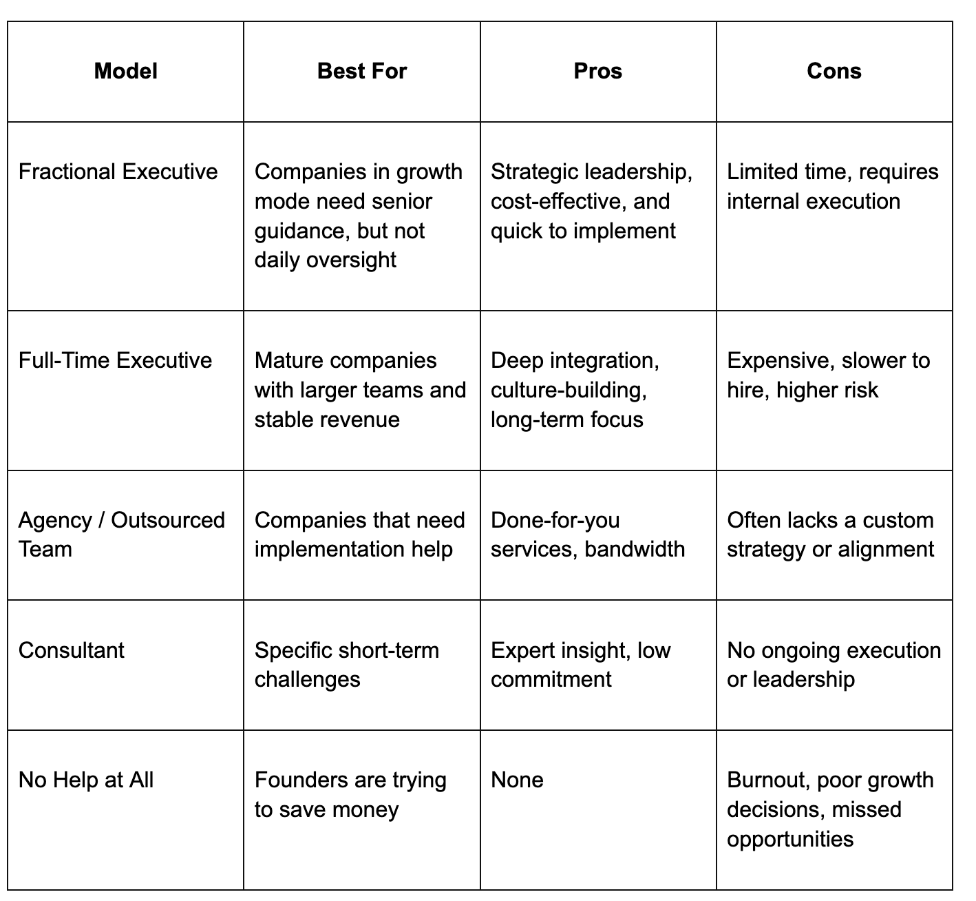 A table comparing different hiring options for CEOs