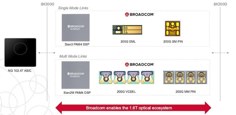 Broadcom's optical sub-component offerings