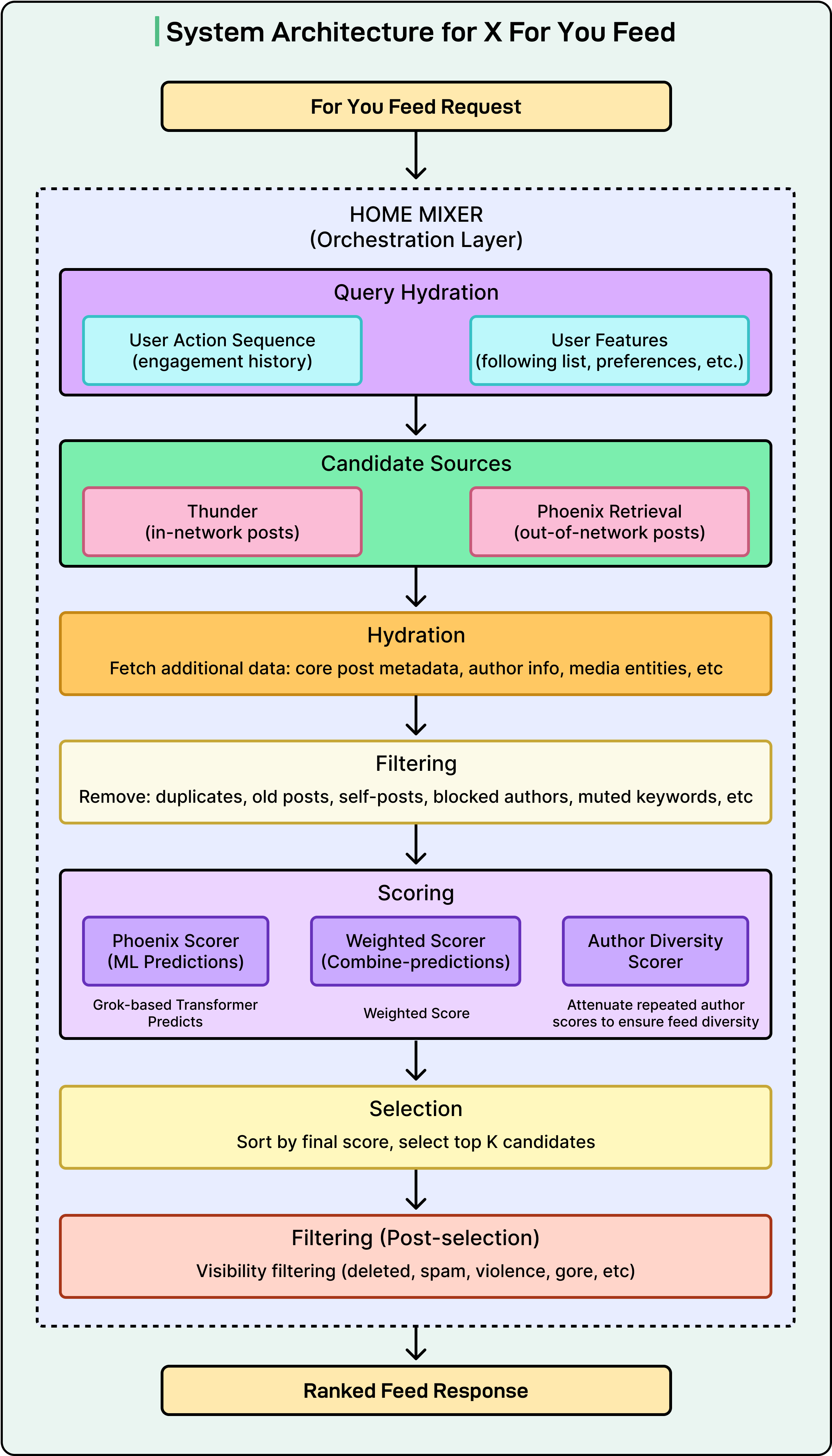 The Algorithm That Powers Your X (Twitter) Post