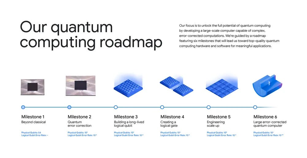 Has Google Proved The Existence Of The Multiverse With Its New Quantum Willow Chip? The Google Willow Chip Roadmap. The tech giant intends to push the boundaries with a succession of QPU's.