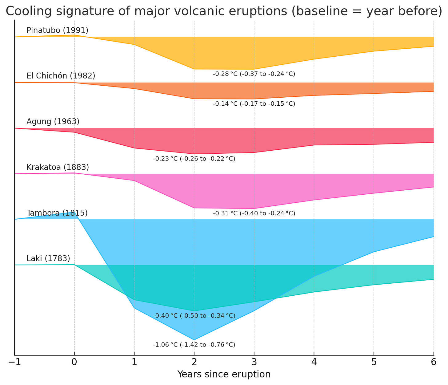 Volcanic cooling - by Zeke Hausfather - The Climate Brink