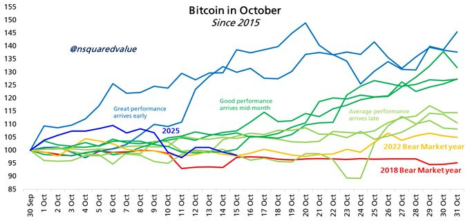 Line chart titled Bitcoin in October Since 2015 by @nsquaredvalue, plotting multiple colored lines representing Bitcoin performance categories: great in dark blue, good in light blue, average in green, poor in orange, with a red line for 2022 bear market and blue for 2025 early projection, x-axis showing days 1 to 31 of October, y-axis price index from 85 to 155.
