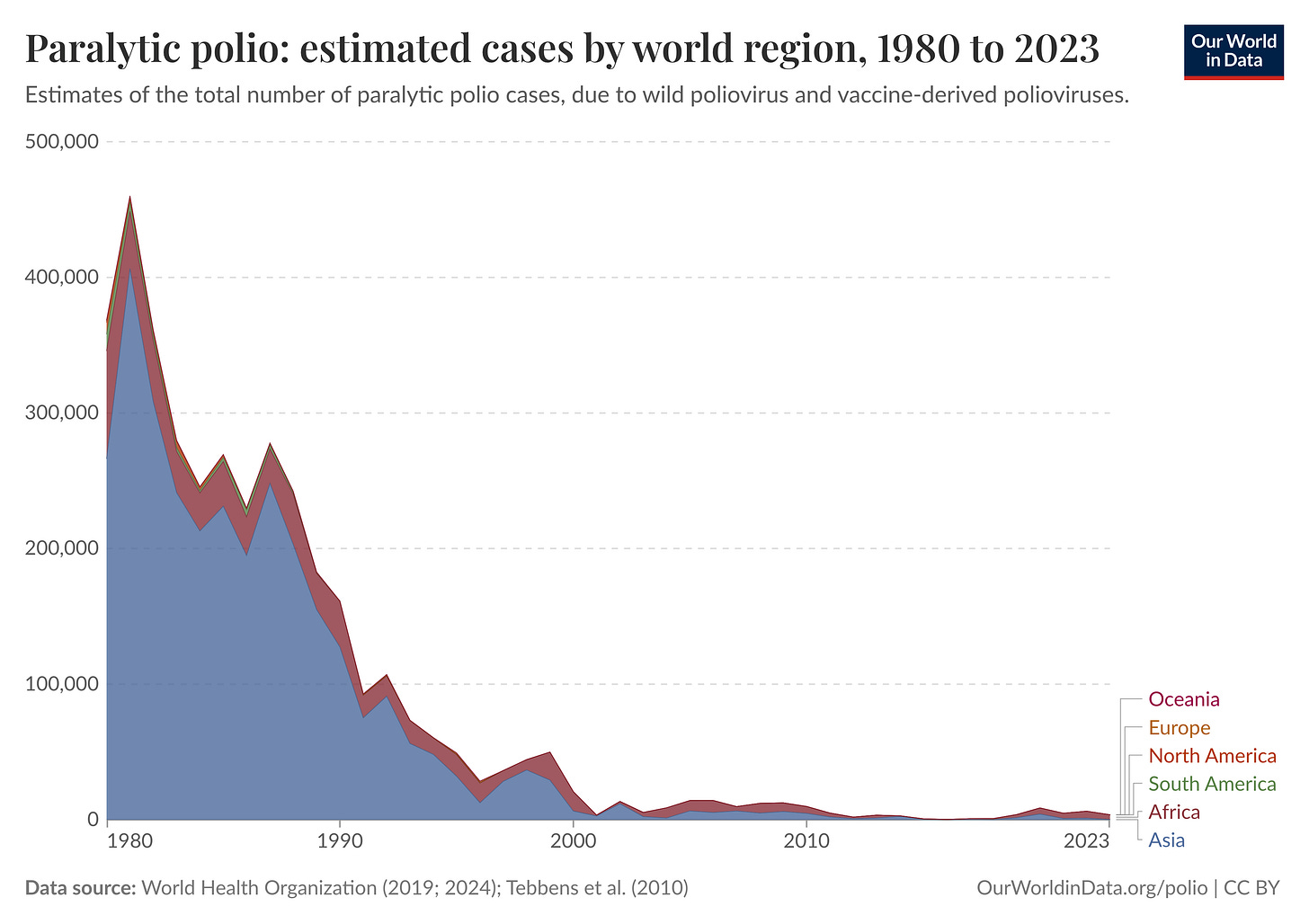 Stacked area chart showing estimated global cases of paralytic polio by world region from 1980 to 2023. Annual cases fall dramatically from around 350,000–450,000 in the early 1980s to near zero by the early 2000s, with only small outbreaks thereafter. Asia accounts for most cases throughout the period, with smaller contributions from Africa and minimal cases in other regions. Stacked area chart showing estimated global cases of paralytic polio by world region from 1980 to 2023. Annual cases fall dramatically from around 350,000–450,000 in the early 1980s to near zero by the early 2000s, with only small outbreaks thereafter. Asia accounts for most cases throughout the period, with smaller contributions from Africa and minimal cases in other regions.