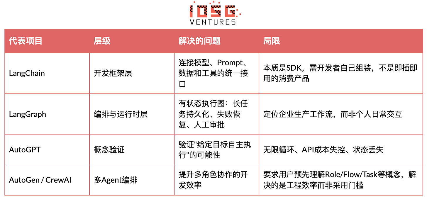 表1 表1