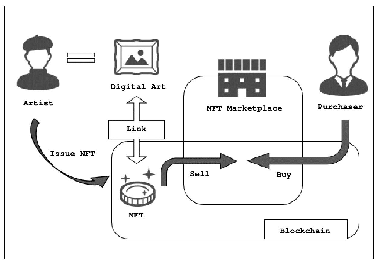 NFT Mechanism and Legal Issues of NFT Transactions - Top Ranked