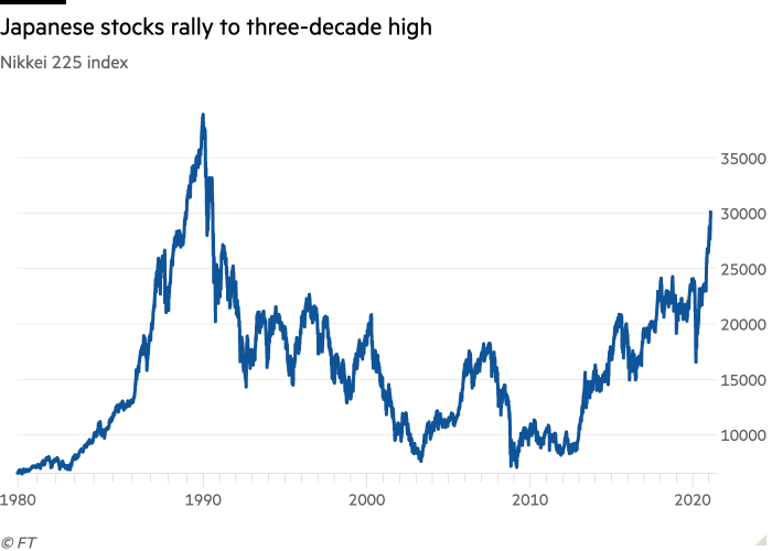 Japanese stocks pass 1990 high as economic recovery accelerates