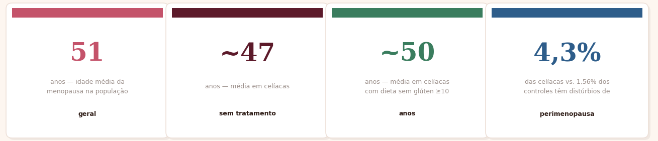 Quatro cards estatísticos lado a lado com fundo branco e borda colorida no topo. Primeiro card em rosa: 51 anos, idade média da menopausa na população geral. Segundo card em vinho: ~47 anos, média em celíacas sem tratamento. Terceiro card em verde: ~50 anos, média em celíacas com dieta sem glúten por pelo menos 10 anos. Quarto card em azul: 4,3% das celíacas vs. 1,56% dos têm distúrbios de perimenopausa. Fonte: estudos observacionais revisados.