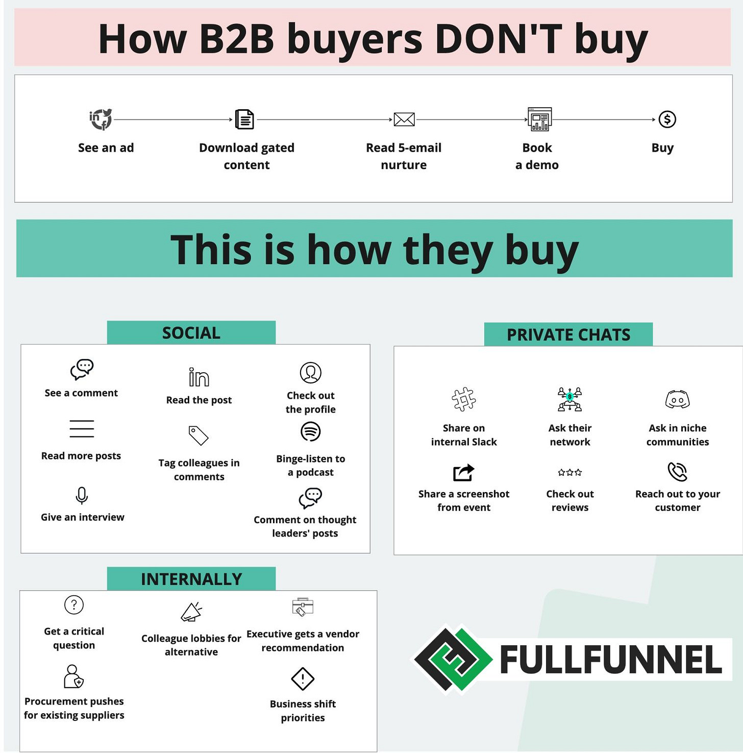 How b2b buyers buy