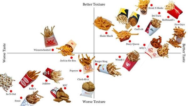 French Fry power rankings. Agree/disagree? French Fry power rankings. Agree/disagree?