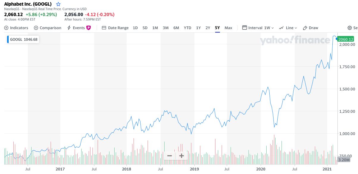 Google stock, Alphabet, share price chart