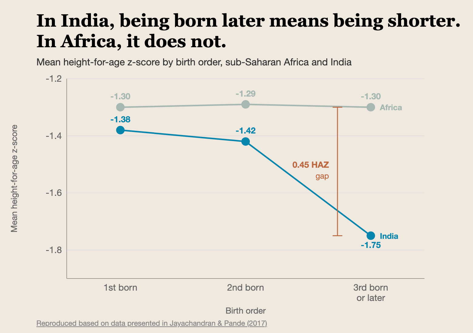 Chart of mean height for age by birth order in Africa and India Chart of mean height for age by birth order in Africa and India